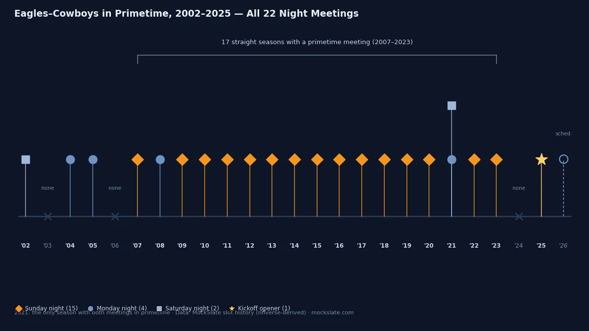 Timeline of all 22 Eagles-Cowboys primetime meetings 2002-2025 by window type, showing the 17-season streak, the 2021 double, and the three seasons with none